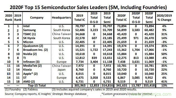 IC Insights：联发科和AMD将挤进2020年前15名半导体供应商