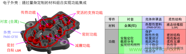 智能汽车对组件的设计都有哪些要求? 智能汽车对组件的设计都有哪些要求?