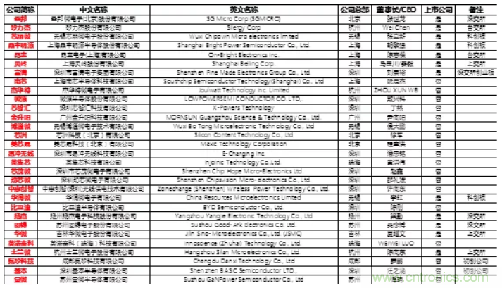 30家国产电源管理芯片厂商分析报告