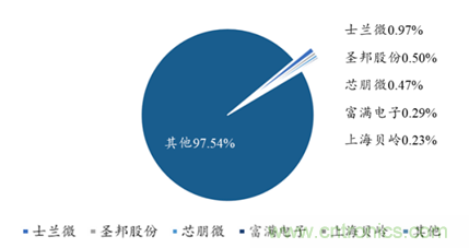 30家国产电源管理芯片厂商分析报告