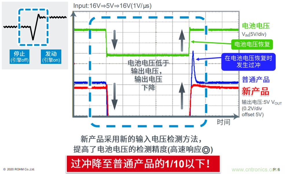 解析罗姆新一代车载一次电源转换BD9P系列