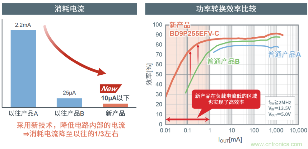 解析罗姆新一代车载一次电源转换BD9P系列