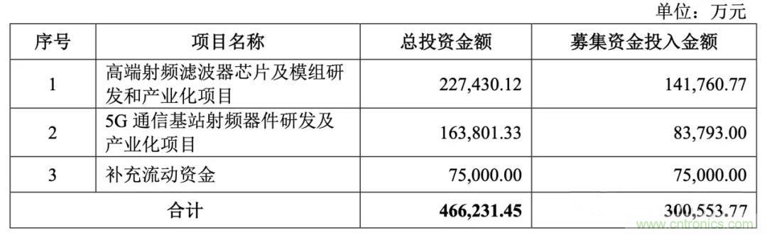 卓胜微将投资八亿建SAW滤波器产线