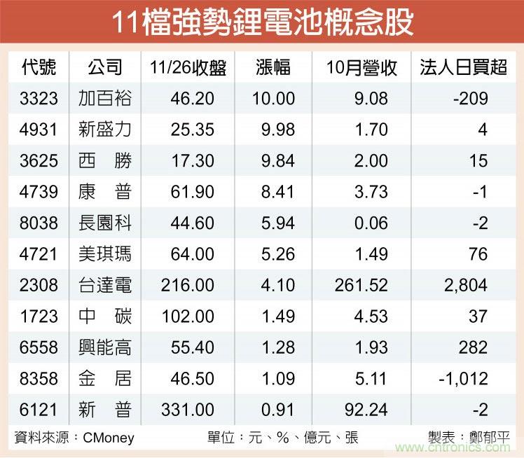 电动车、TWS夯 锂电池概念股电力足