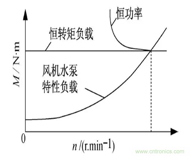 低效率电机也有可能节电吗？其实，这是伪命题