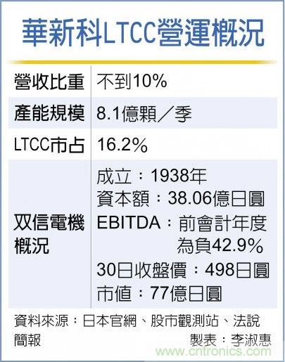 收购日本双信电机 华新科剑指LTCC