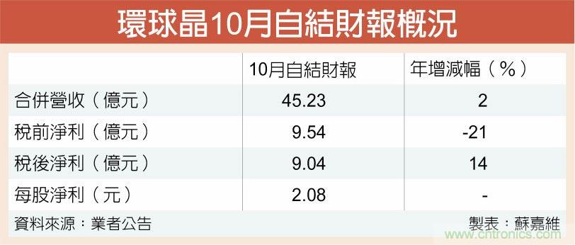 环球晶10月获利 年增逾一成