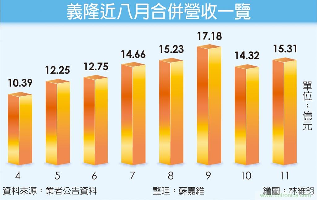 义隆MCU明年起全面调涨