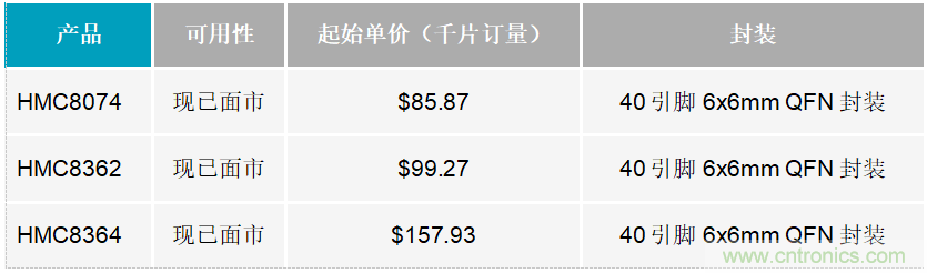 ADI推出适用于微波应用的四频段压控振荡器系列