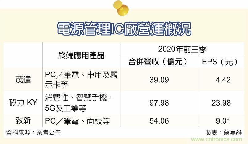 电源管理IC闹缺货 台厂先卡位