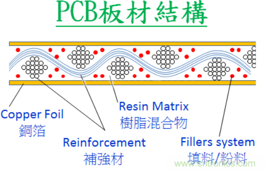 警惕！CAF效应导致PCB漏电~