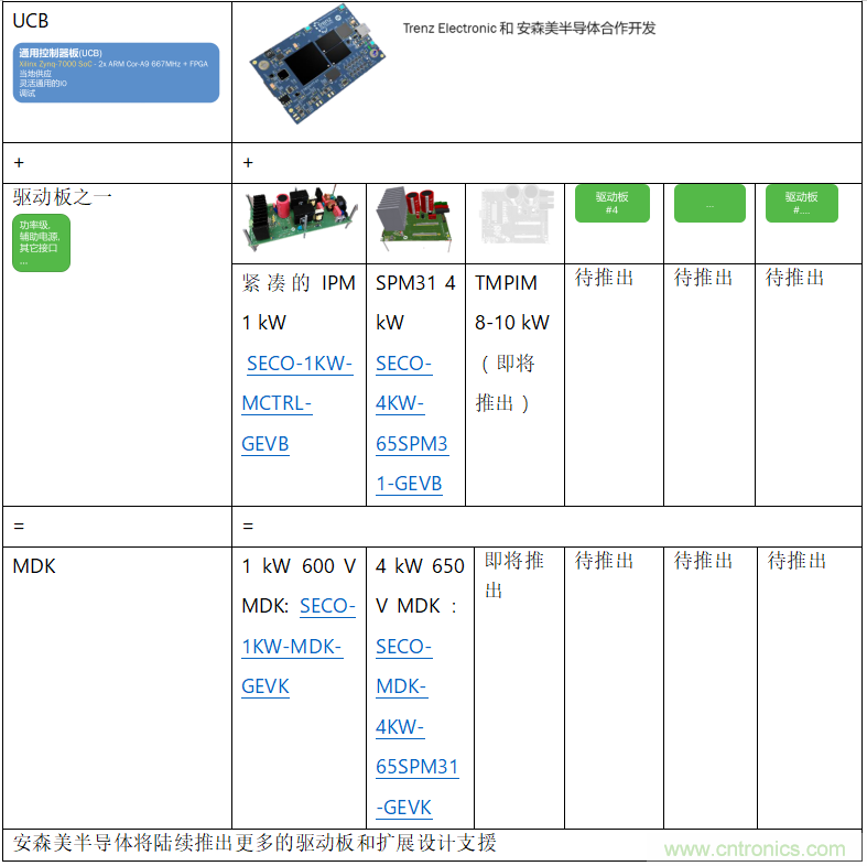 更高能效、稳定可靠的工业驱动模块和开箱即用的电机开发套件