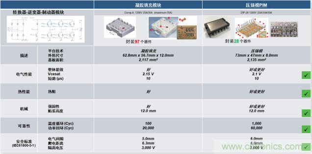 更高能效、稳定可靠的工业驱动模块和开箱即用的电机开发套件