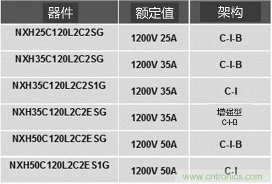 更高能效、稳定可靠的工业驱动模块和开箱即用的电机开发套件