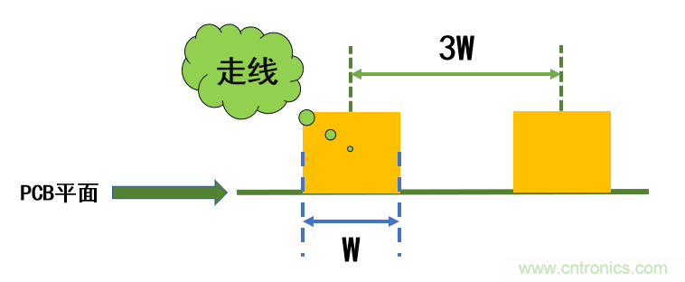 信号完整性系列之“减小串扰的3W原则” 信号完整性系列之“减小串扰的3W原则”