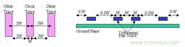 信号完整性系列之“减小串扰的3W原则” 信号完整性系列之“减小串扰的3W原则”