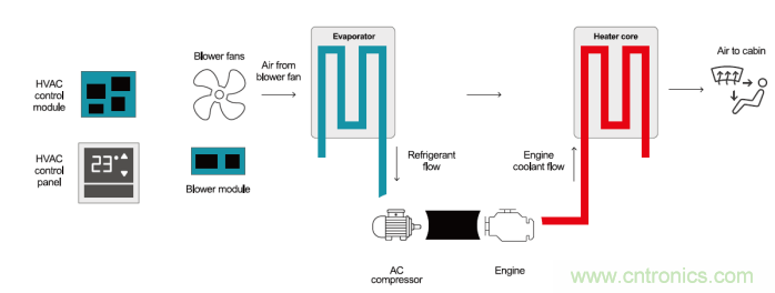 如何为混合动力汽车设计加热和冷却系统