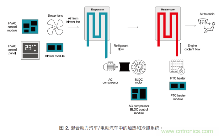 如何为混合动力汽车设计加热和冷却系统