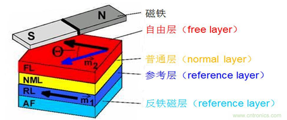 巨磁电阻效应的应用介绍