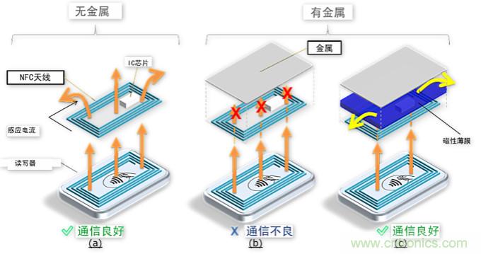 TDK面向NFC电路的总体解决方案