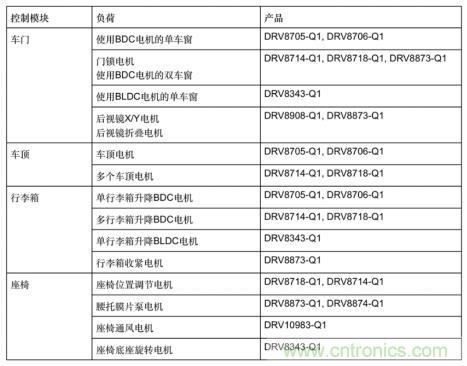 简化汽车车身电机控制器设计,快速实现轻量化 简化汽车车身电机控制器设计,快速实现轻量化