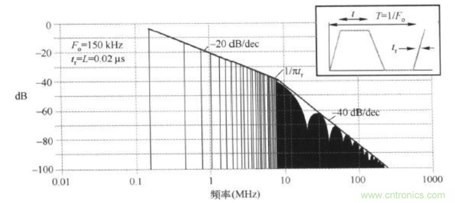 时钟高次谐波为何超标以及其解决办法