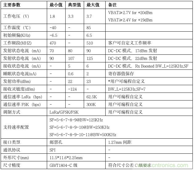 LoRa