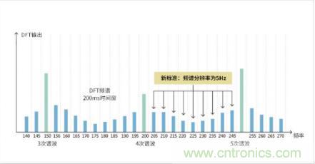 如何解决 LED 行业基波功率因数测试难点