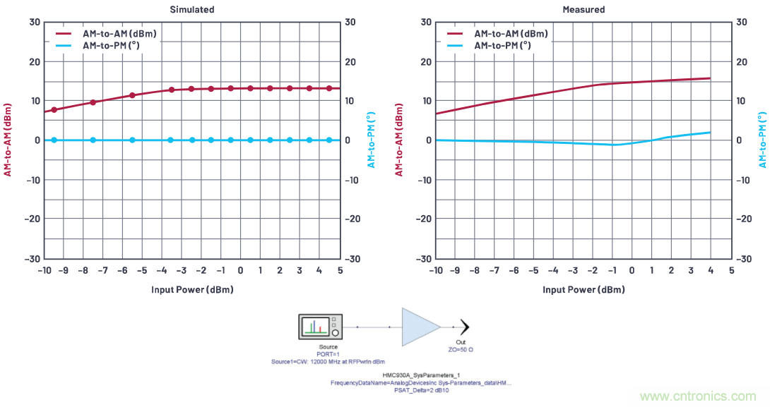 RF IC放大器在Keysight Genesys和SystemVue中非线性仿真