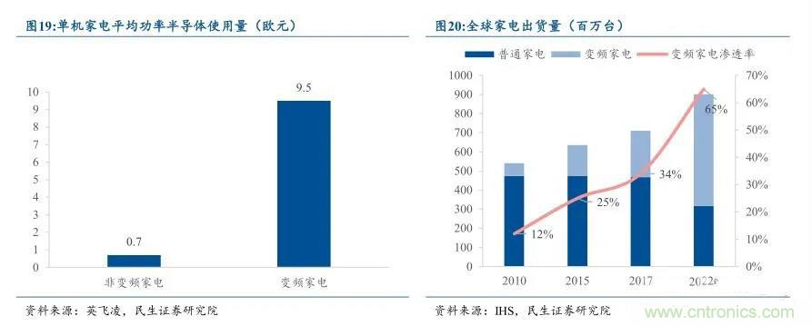 MOSFET4个月内三度喊涨！三大因素导致供给紧张