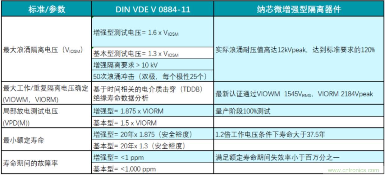 国内首家！纳芯微隔离产品通过VDE增强隔离认证