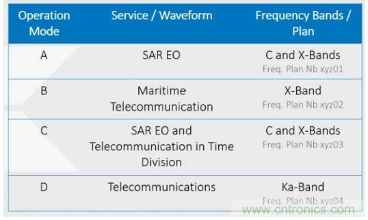 Teledyne e2v 的数据转换器可直接访问 Ka 波段,并突破数字信号处理的极限 Teledyne e2v 的数据转换器可直接访问 Ka 波段,并突破数字信号处理的极限