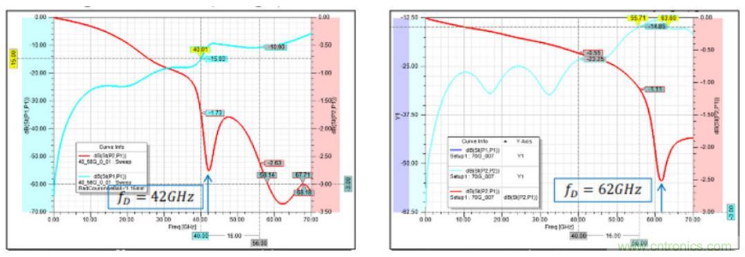 Teledyne e2v 的数据转换器可直接访问 Ka 波段，并突破数字信号处理的极限