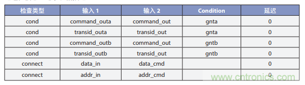 利用形式验证检查 SoC 连通性的正确性