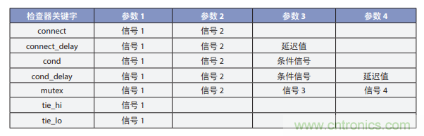 利用形式验证检查 SoC 连通性的正确性 利用形式验证检查 SoC 连通性的正确性