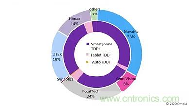预计2020年LCD TDDI出货量将达8.73亿颗