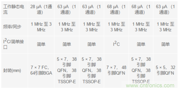 电子系统越来越复杂,我们需要更灵活的电源管理解决方案