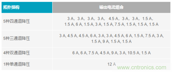 电子系统越来越复杂,我们需要更灵活的电源管理解决方案