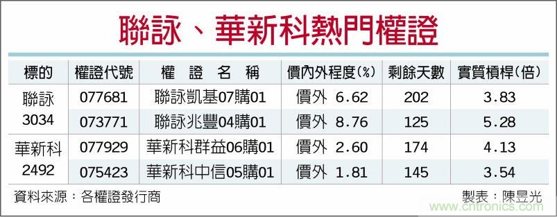 联咏、华新科 营运动能畅旺