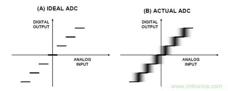 什么是高精度ADC?ADC输入噪声有何利弊?