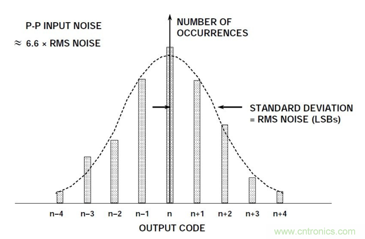 什么是高精度ADC?ADC输入噪声有何利弊?
