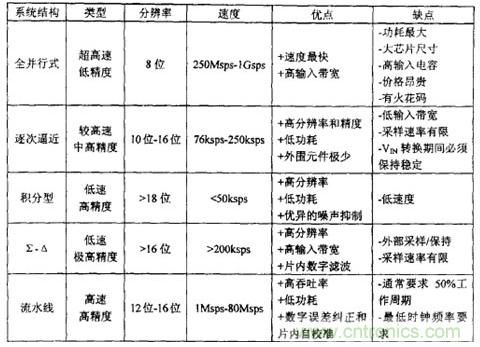 什么是高精度ADC?ADC输入噪声有何利弊? 什么是高精度ADC?ADC输入噪声有何利弊?