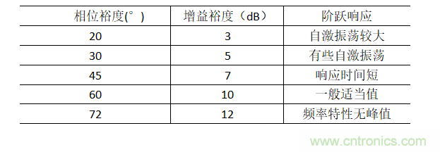 放大器相位裕度与电路稳定性判断方法