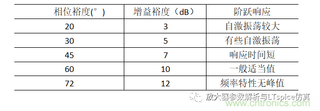 放大器相位裕度与电路稳定性判断方法