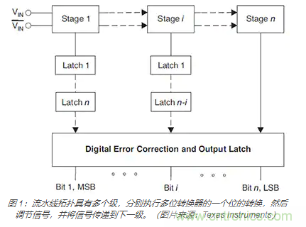 如何使用流水线 ADC？