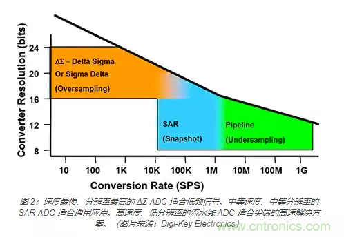 如何使用流水线 ADC？