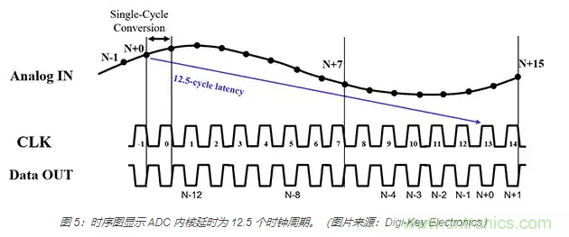 如何使用流水线 ADC？