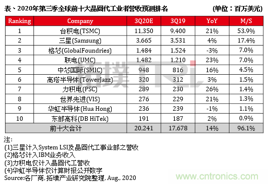 韩国晶圆大厂明年涨价20%！8吋晶圆厂可能掀起一股涨价风