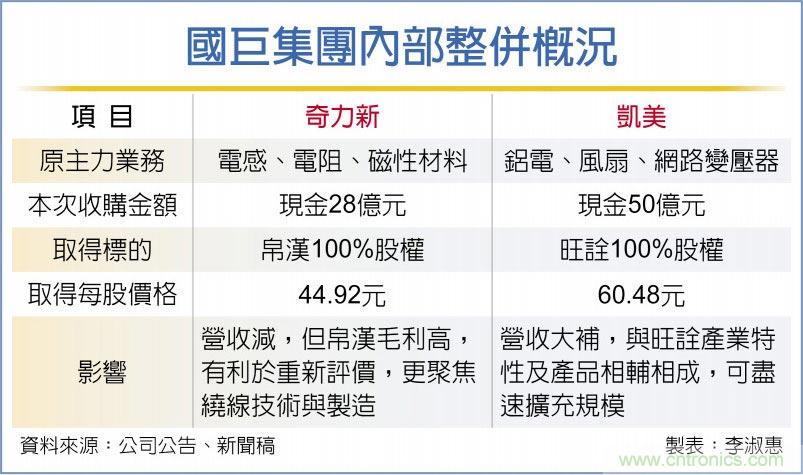 国巨集团二度发动集团内整并 国巨集团二度发动集团内整并