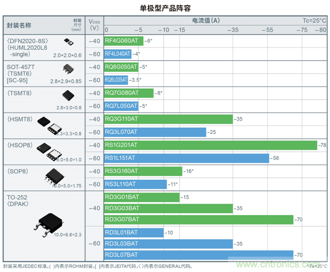 ROHM开发出实现超低导通电阻的第五代Pch MOSFET